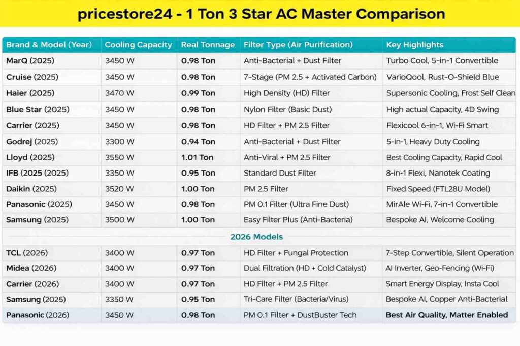 Best 1 Ton 3 Star AC Comparison 2025 vs 2026 – Cooling Capacity & Features